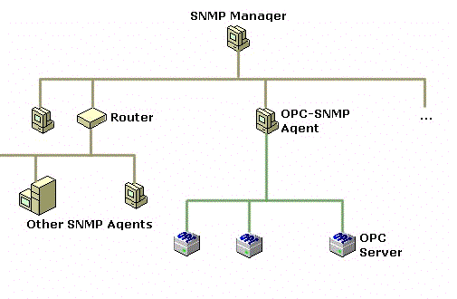 Console to manage SNMP-OPC Gateway